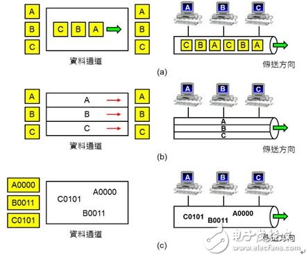 圖5：多任務技術（Multiplex）。（a）TDMA：依照時間先后輪流使用；（b）FDMA：依照頻率不同同時使用；（c）CDMA：將不同用戶的數據分別與特定的密碼運算。