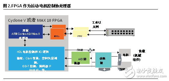 FPGA設計五大優勢 凸顯工業應用靈活性