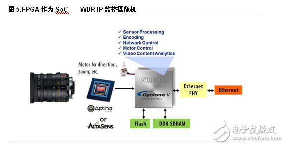 FPGA設(shè)計五大優(yōu)勢 凸顯工業(yè)應(yīng)用靈活性