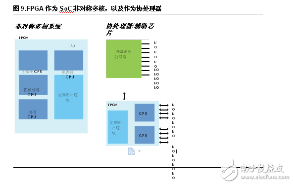 FPGA設(shè)計五大優(yōu)勢 凸顯工業(yè)應(yīng)用靈活性