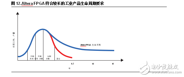 FPGA設(shè)計五大優(yōu)勢 凸顯工業(yè)應(yīng)用靈活性
