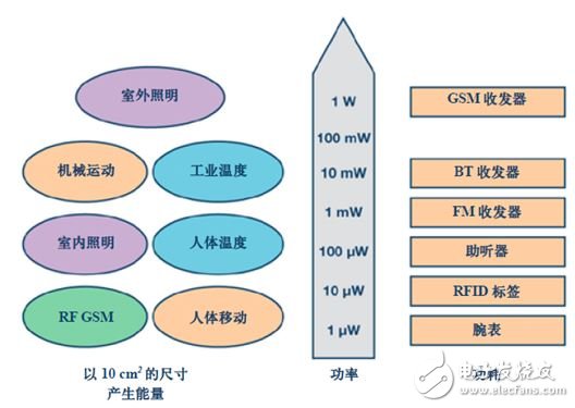 圖2. 不同的能量來(lái)源和不同應(yīng)用所需的能量要求