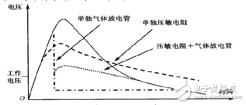 圖21：氣體放電管和壓敏電阻串聯使用的效果
