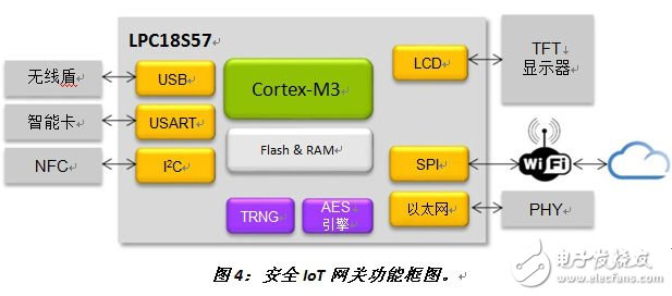 圖4：安全IoT網關功能框圖。《電子工程專輯》