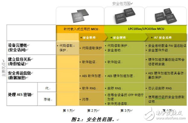圖2.：安全性范圍。《電子工程專輯》