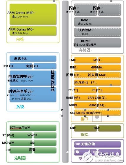 圖3：LPC43Sxx功能框圖LPC18Sxx所提供的功能與Cortex-M3內核類似。《電子工程專輯》