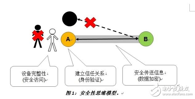 圖1：安全性思維模型。《電子工程專輯》