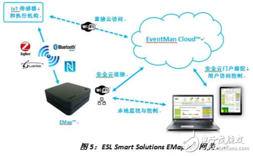圖5：ESL Smart Solutions EMap IoT網關。《電子工程專輯》