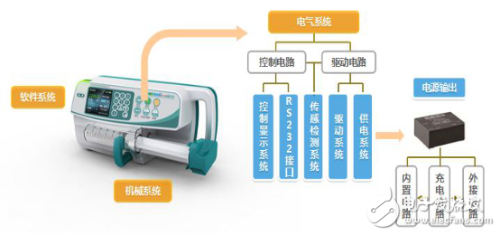 智能注射泵的崛起及醫療專用電源的誕生
