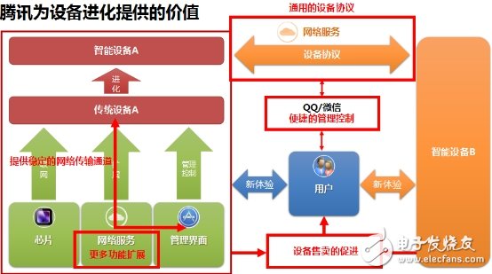 四點看清QQ物聯IOT服務平臺戰略