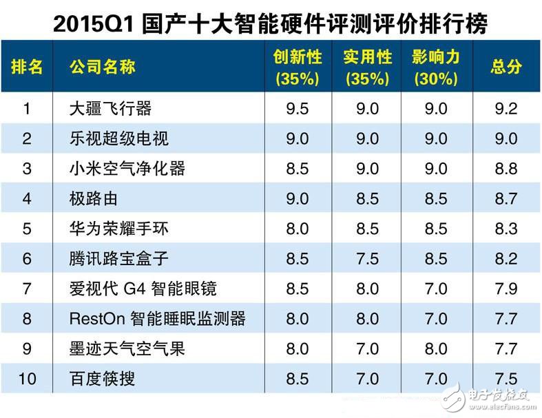 2015年國產智能硬件評測排行版TOP10
