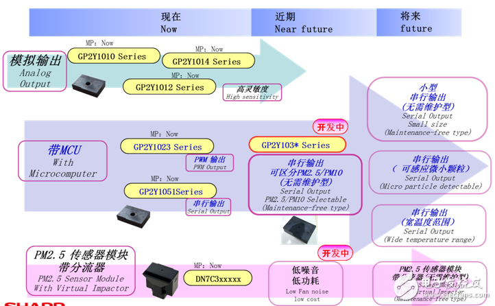 灰塵、PM2.5傳感器產品圖