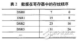 表2 數據在寄存器中的存放順序