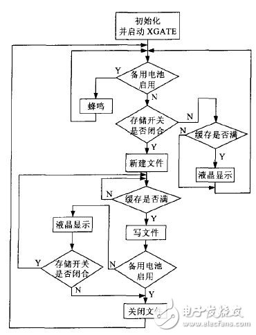圖3 主程序流程
