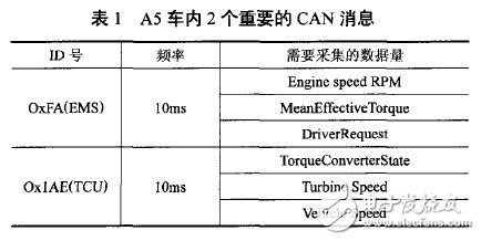 表1 A5車內2個重要的CAN消息