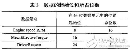 表3 數據的起始位和所占位數