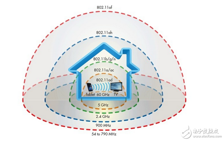 不得不知道的新標準：802.11ad，ah&af