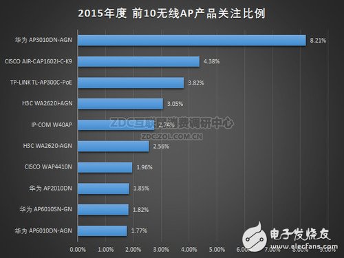 2015年度無線AP產品關注前十排名