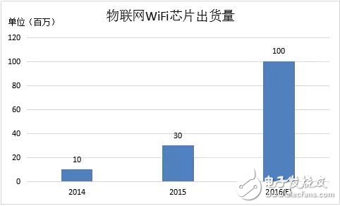 WiFi芯片“爆發(fā)式”增長背后的故事