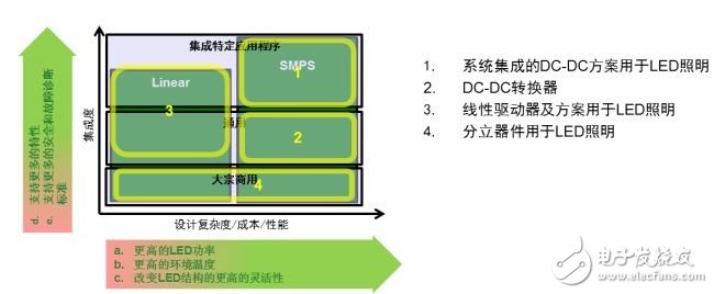 幾種現有及將來的汽車LED照明驅動創新方案（電子工程專輯）