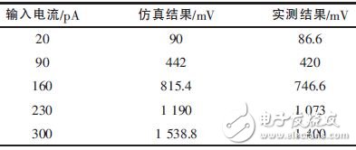 表2 仿真結果和實際測試結果比較