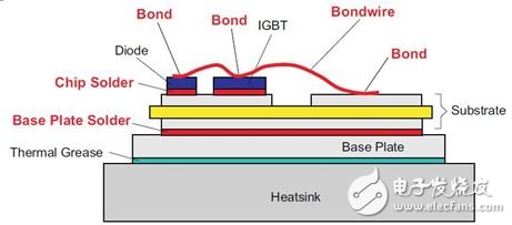 圖 3：IGBT 模塊的疊層結(jié)構(gòu)。