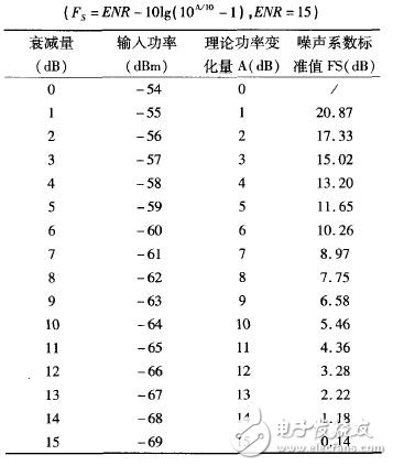 噪聲系數(shù)FS - Y系數(shù)值關(guān)系表