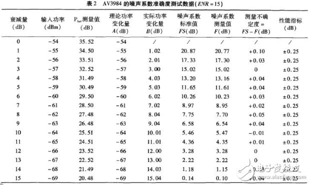噪聲系數(shù)