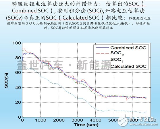 解析電動汽車動力電池BMS的核心技術