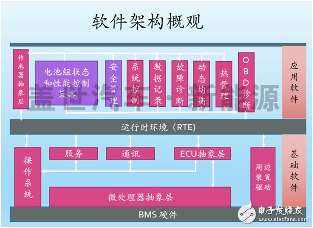 解析電動汽車動力電池BMS的核心技術