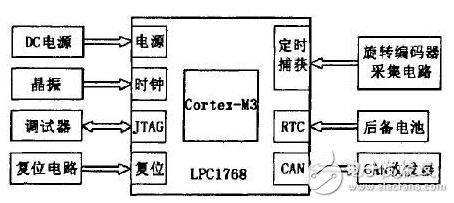 圖1 旋轉編碼器采集模塊總體框圖