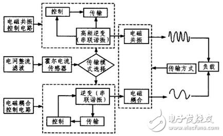 圖2 無線供電系統(tǒng)結(jié)構(gòu)圖