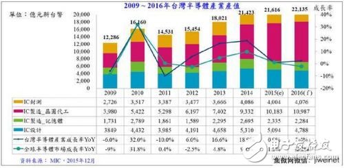圖2. 2009年 ~ 2016年***半導體產(chǎn)業(yè)產(chǎn)值