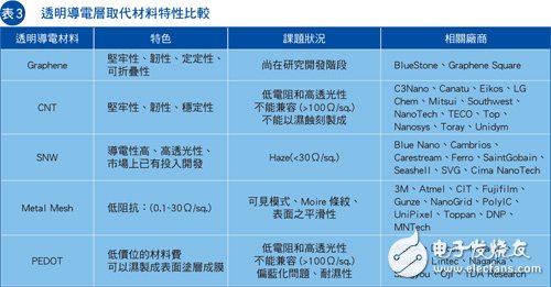 表3，透明導(dǎo)電層取代材料特性比較
