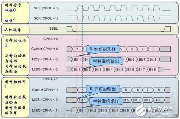 串行外設(shè)接口(SPI)總線時(shí)序詳解