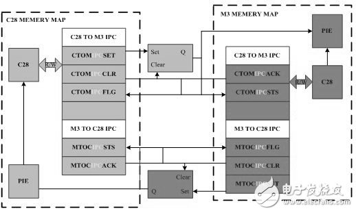 圖2.IPC機制原理