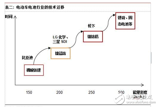 電動(dòng)車動(dòng)力電池材料與市場規(guī)模分析