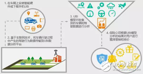 UBI車險數(shù)據(jù)生態(tài)鏈該如何構建？