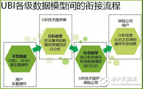 UBI車險數(shù)據(jù)生態(tài)鏈該如何構建？