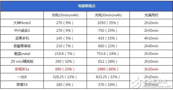 支持快充與否和處理器功能無關？！