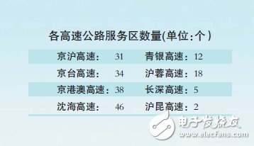 電動車跑長途？八條高速快充網(wǎng)絡運營  