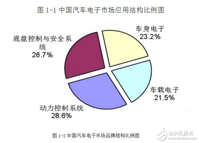 深圳汽車電子產業鏈以及市場分析