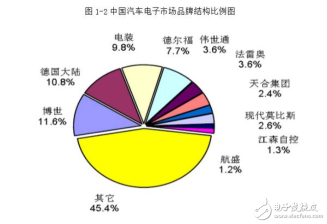 深圳汽車電子產業鏈以及市場分析