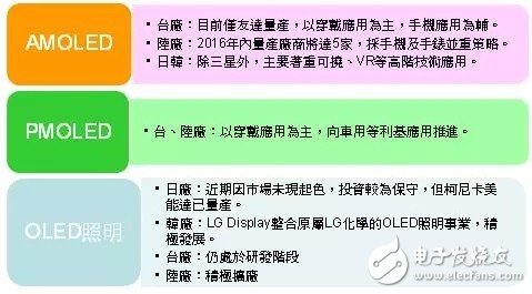 OLED照明未來將如何發展？