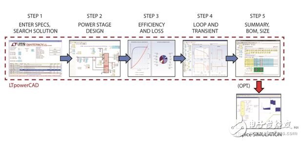 圖 1：采用LTpowerCAD設計工具，通過 5 個簡便的步驟設計電源