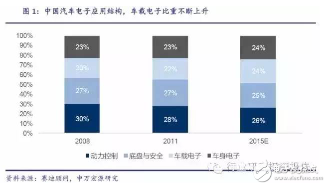 深挖車載電子投資潛能 互聯(lián)服務才是是核心
