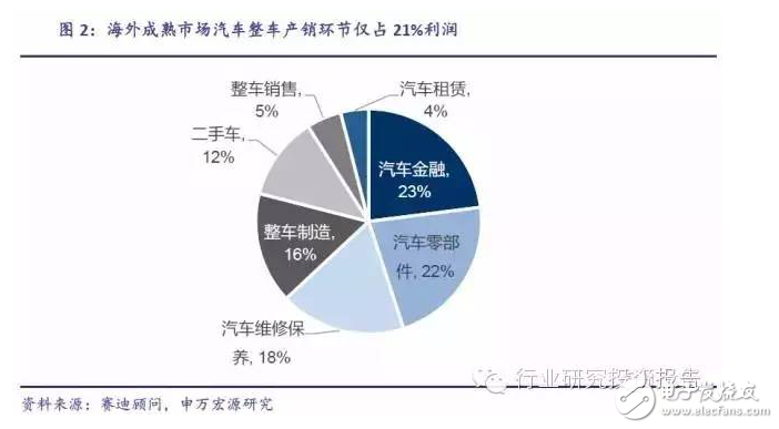 深挖車載電子投資潛能 互聯(lián)服務才是是核心