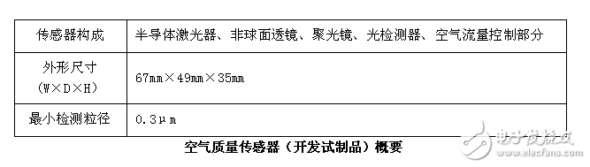 三菱電機獨創能識別PM2.5、花粉和灰塵的空氣質量傳感器