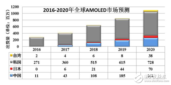 蘋果引入OLED面板，群雄逐鹿時(shí)代已然來臨！