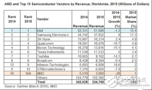 如何看AMD授權x86專利給中國合資企業(yè)